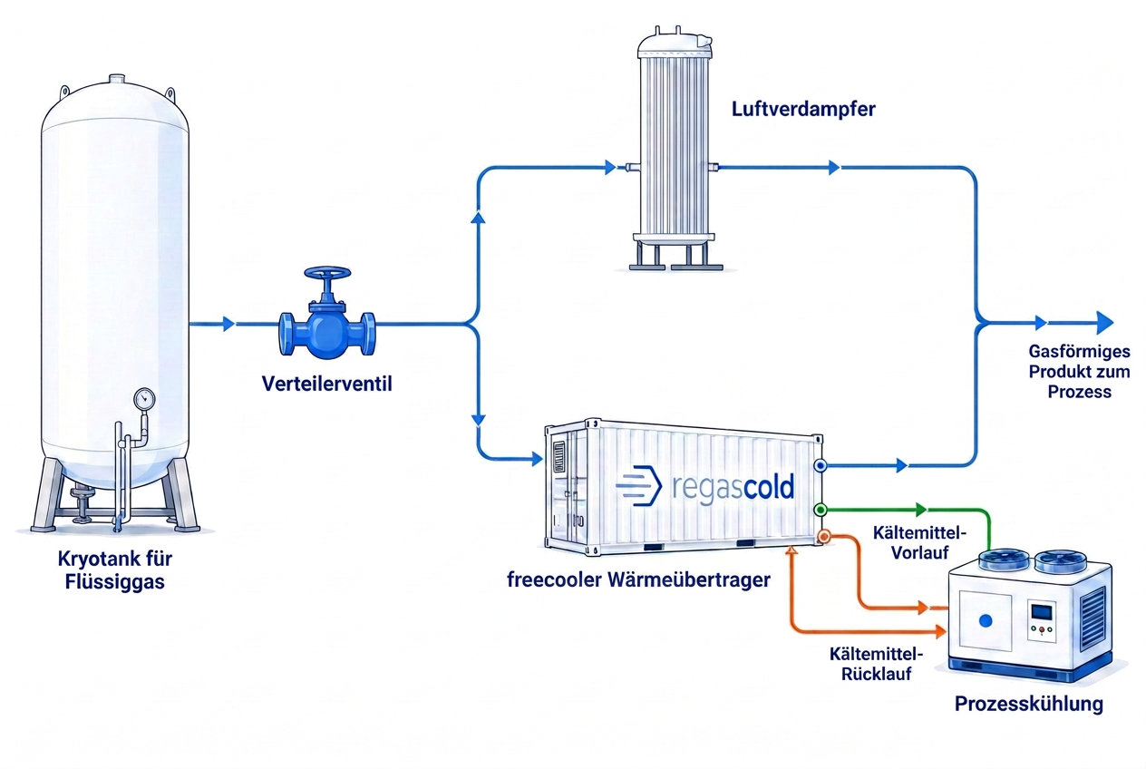 Prinzip des freecooler-Prozesses